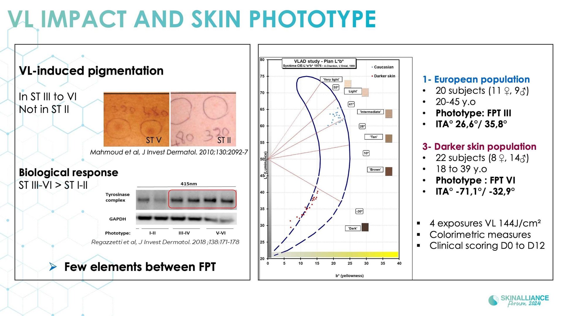 Innovating in photoprotection integrating long UVA, visible light, and skin colour diversity