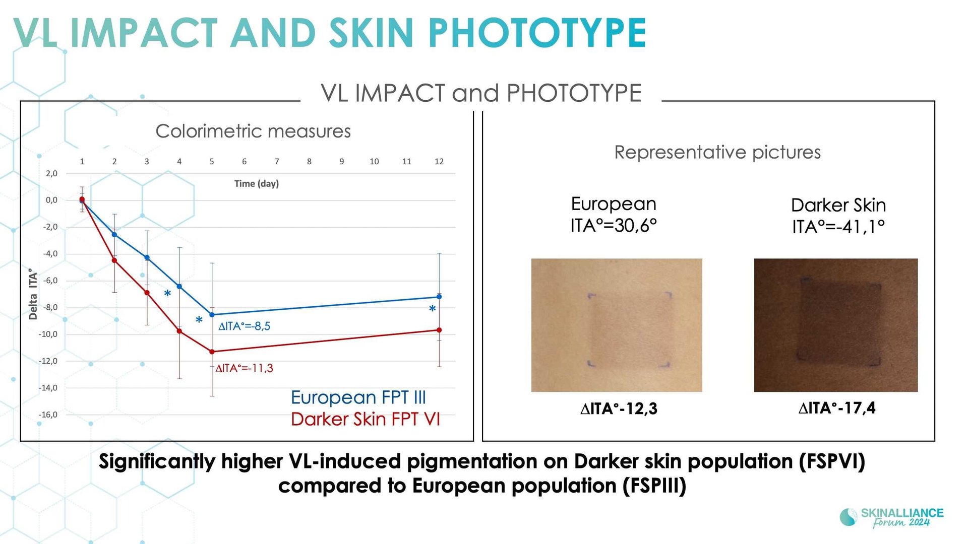 Innovating in photoprotection integrating long UVA, visible light, and skin colour diversity