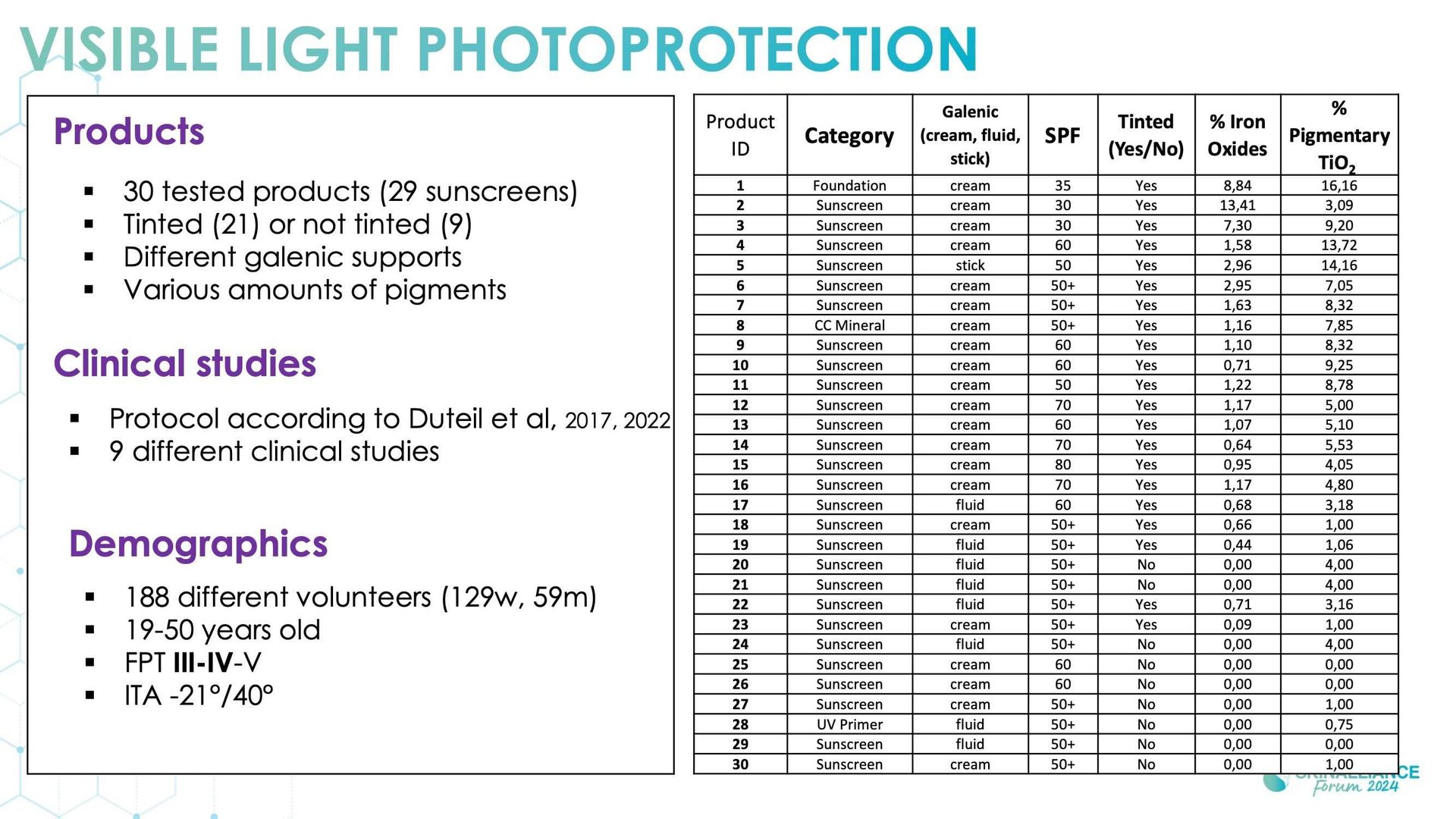 Innovating in photoprotection integrating long UVA, visible light, and skin colour diversity