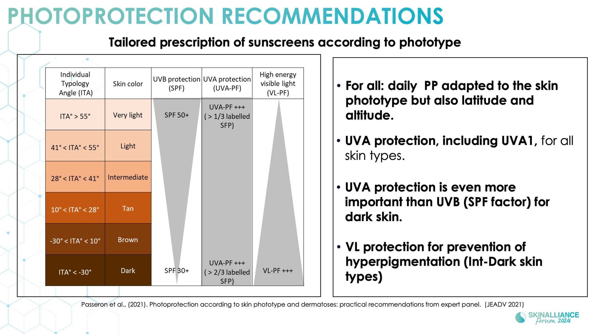 Innovating in photoprotection integrating long UVA, visible light, and skin colour diversity