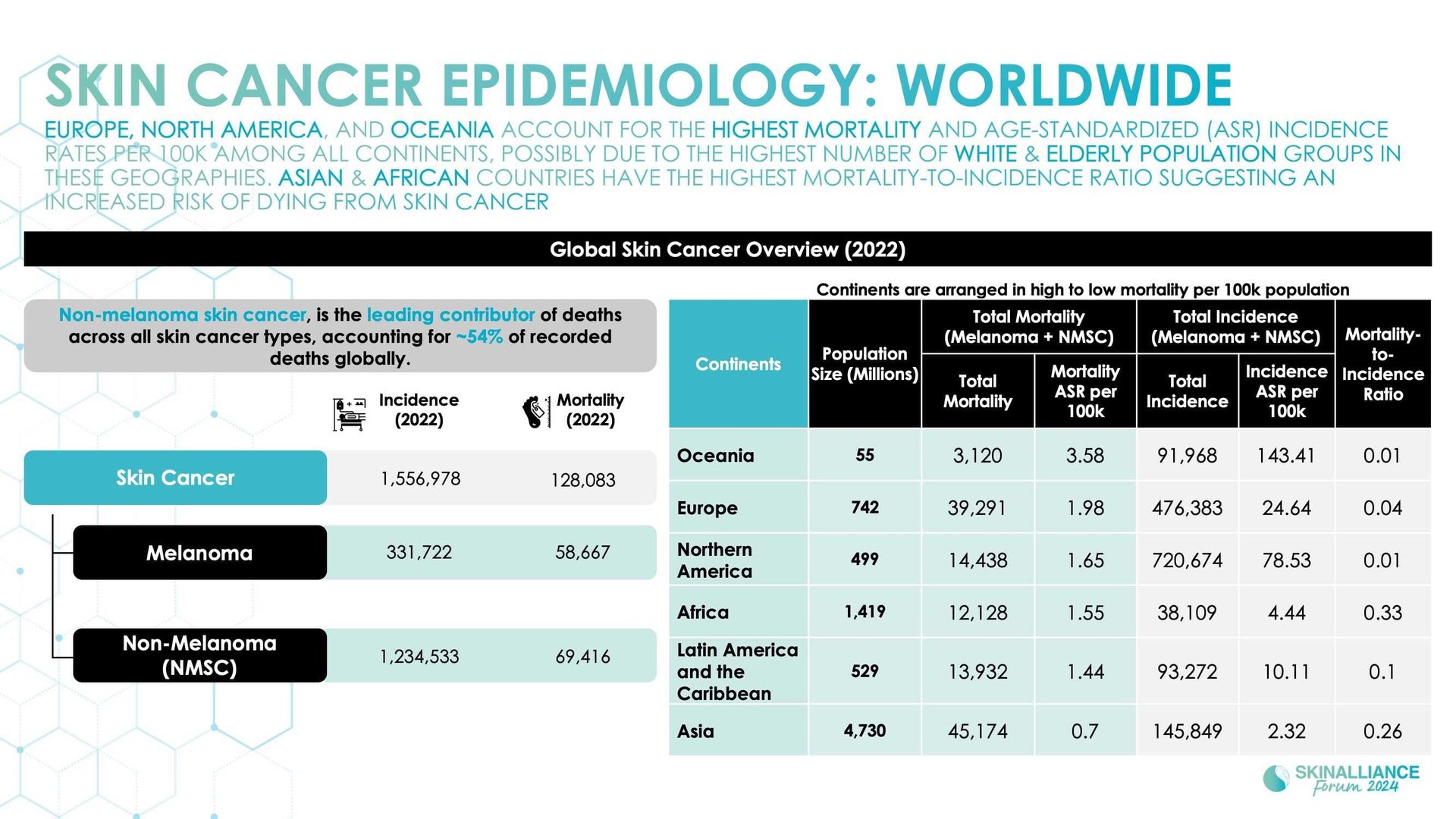 A new light on skin cancer incidence and mortality rates