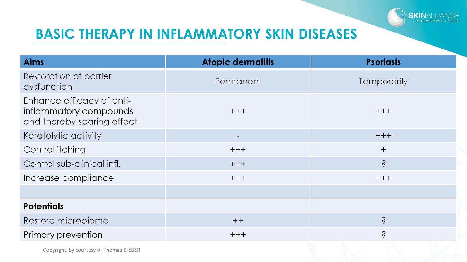 J2 Thomas Bieber - Cosmetics in Inflammatory Skin Diseases_Page_10