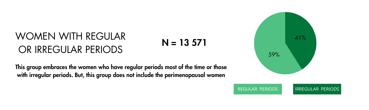 Active periods